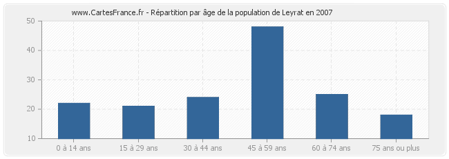 Répartition par âge de la population de Leyrat en 2007