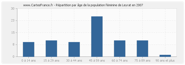 Répartition par âge de la population féminine de Leyrat en 2007