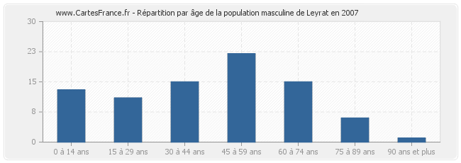 Répartition par âge de la population masculine de Leyrat en 2007