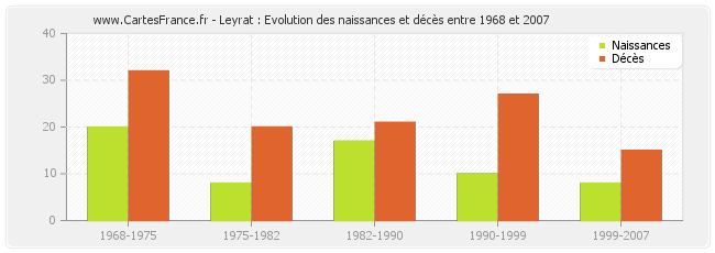Leyrat : Evolution des naissances et décès entre 1968 et 2007