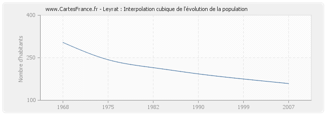 Leyrat : Interpolation cubique de l'évolution de la population