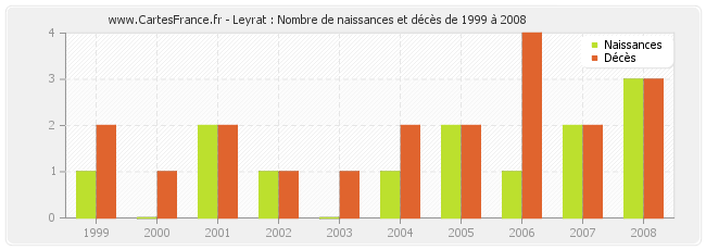 Leyrat : Nombre de naissances et décès de 1999 à 2008