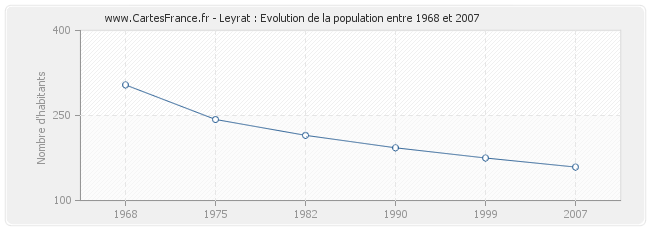Population Leyrat