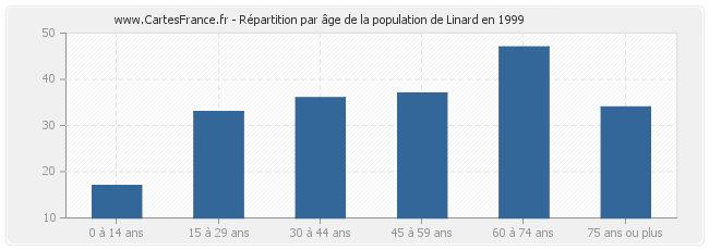 Répartition par âge de la population de Linard en 1999