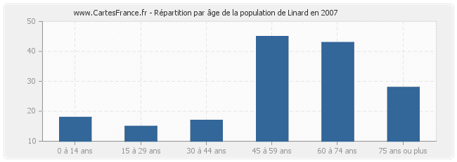 Répartition par âge de la population de Linard en 2007