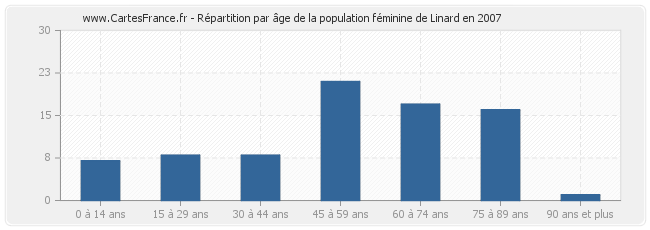 Répartition par âge de la population féminine de Linard en 2007