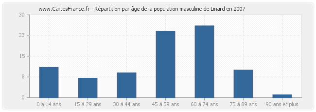 Répartition par âge de la population masculine de Linard en 2007