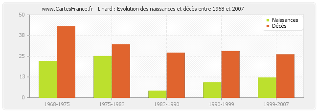 Linard : Evolution des naissances et décès entre 1968 et 2007