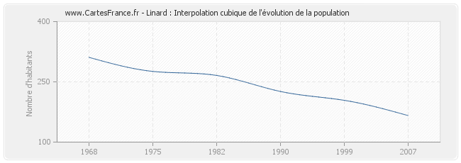 Linard : Interpolation cubique de l'évolution de la population