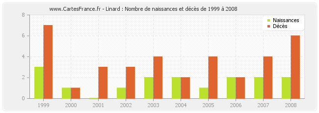 Linard : Nombre de naissances et décès de 1999 à 2008