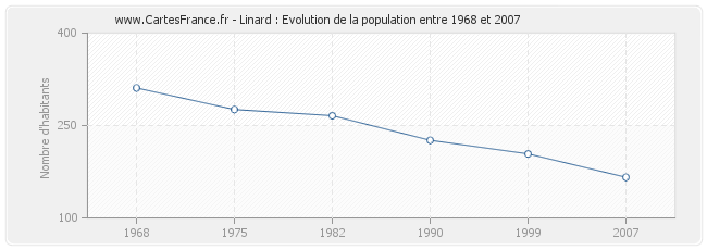 Population Linard