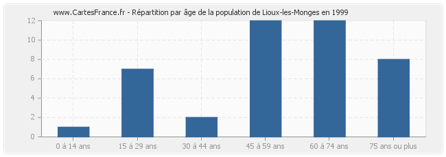 Répartition par âge de la population de Lioux-les-Monges en 1999