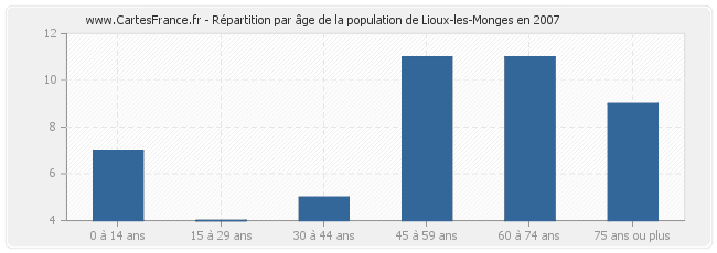 Répartition par âge de la population de Lioux-les-Monges en 2007