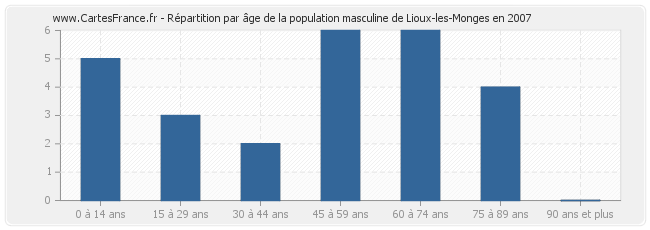Répartition par âge de la population masculine de Lioux-les-Monges en 2007