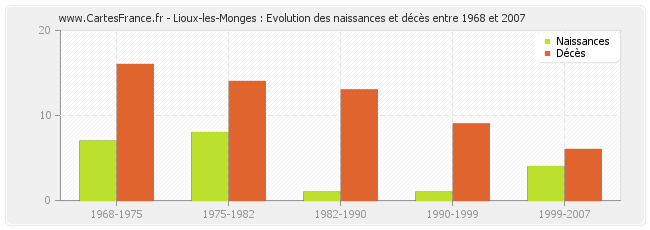 Lioux-les-Monges : Evolution des naissances et décès entre 1968 et 2007