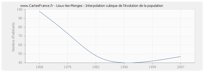 Lioux-les-Monges : Interpolation cubique de l'évolution de la population