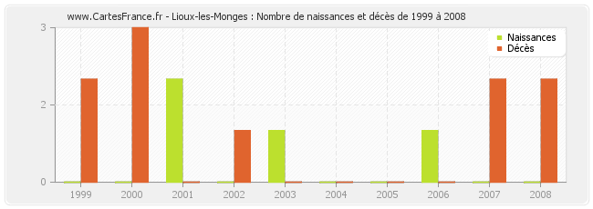 Lioux-les-Monges : Nombre de naissances et décès de 1999 à 2008