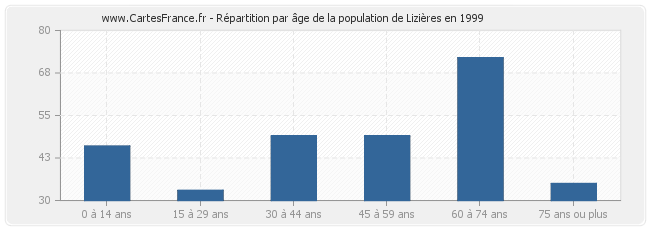 Répartition par âge de la population de Lizières en 1999