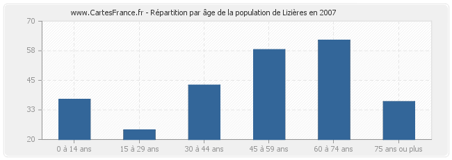 Répartition par âge de la population de Lizières en 2007