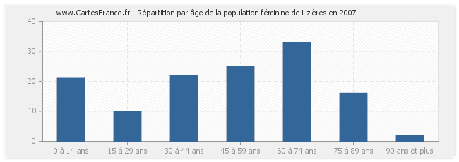 Répartition par âge de la population féminine de Lizières en 2007