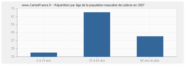 Répartition par âge de la population masculine de Lizières en 2007
