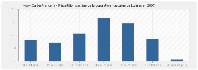 Répartition par âge de la population masculine de Lizières en 2007