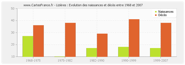 Lizières : Evolution des naissances et décès entre 1968 et 2007