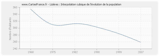 Lizières : Interpolation cubique de l'évolution de la population