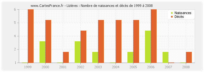 Lizières : Nombre de naissances et décès de 1999 à 2008