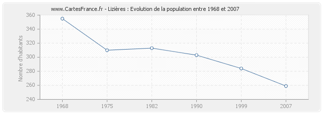 Population Lizières