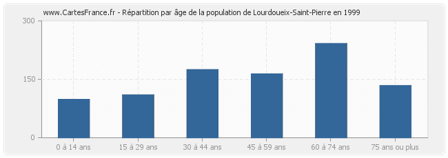 Répartition par âge de la population de Lourdoueix-Saint-Pierre en 1999