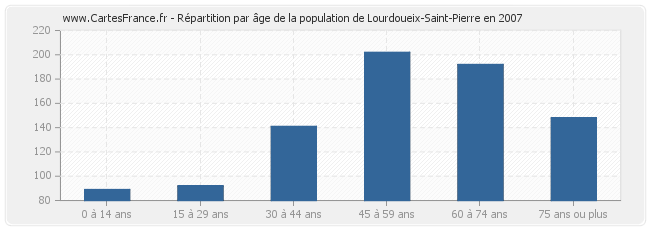 Répartition par âge de la population de Lourdoueix-Saint-Pierre en 2007