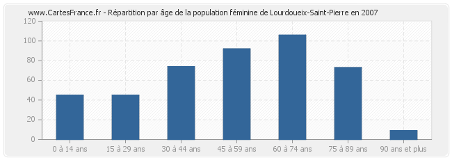Répartition par âge de la population féminine de Lourdoueix-Saint-Pierre en 2007