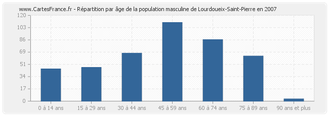 Répartition par âge de la population masculine de Lourdoueix-Saint-Pierre en 2007