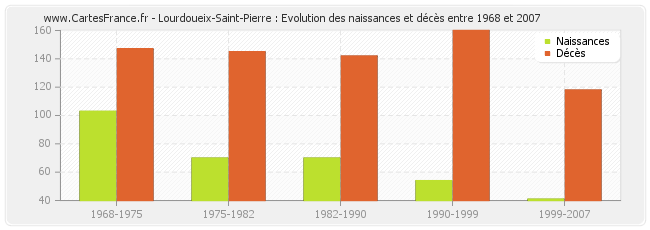 Lourdoueix-Saint-Pierre : Evolution des naissances et décès entre 1968 et 2007