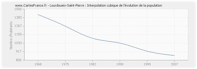 Lourdoueix-Saint-Pierre : Interpolation cubique de l'évolution de la population