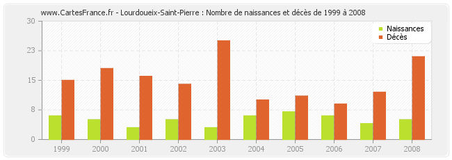 Lourdoueix-Saint-Pierre : Nombre de naissances et décès de 1999 à 2008