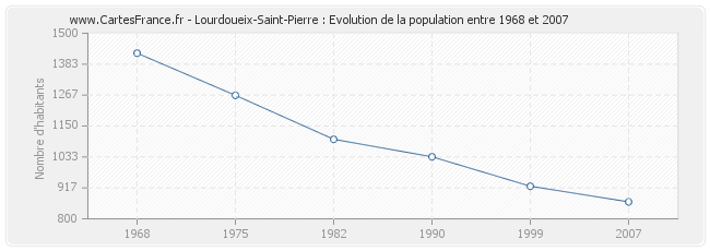 Population Lourdoueix-Saint-Pierre