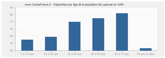 Répartition par âge de la population de Lupersat en 1999