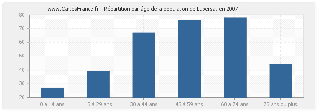 Répartition par âge de la population de Lupersat en 2007