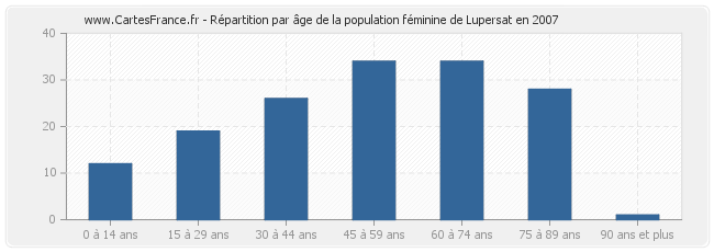 Répartition par âge de la population féminine de Lupersat en 2007