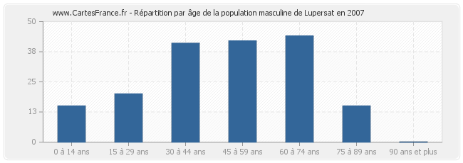 Répartition par âge de la population masculine de Lupersat en 2007