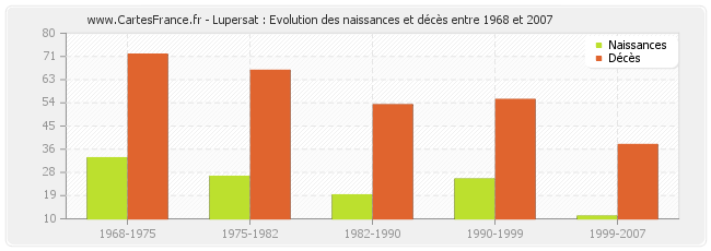 Lupersat : Evolution des naissances et décès entre 1968 et 2007