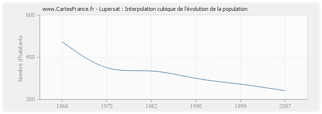 Lupersat : Interpolation cubique de l'évolution de la population