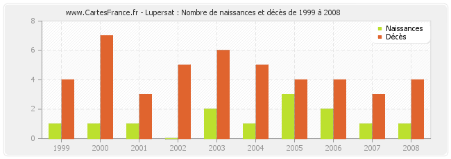 Lupersat : Nombre de naissances et décès de 1999 à 2008