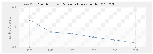 Population Lupersat