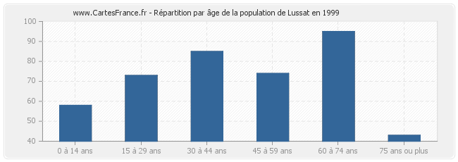 Répartition par âge de la population de Lussat en 1999
