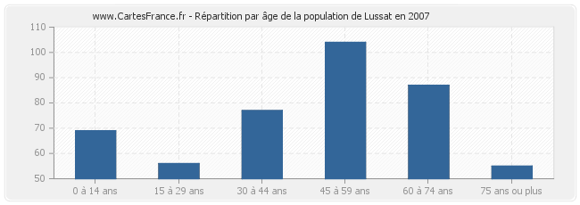 Répartition par âge de la population de Lussat en 2007