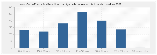 Répartition par âge de la population féminine de Lussat en 2007