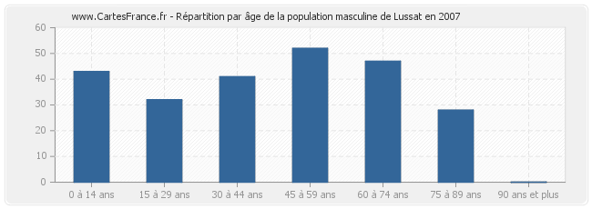 Répartition par âge de la population masculine de Lussat en 2007